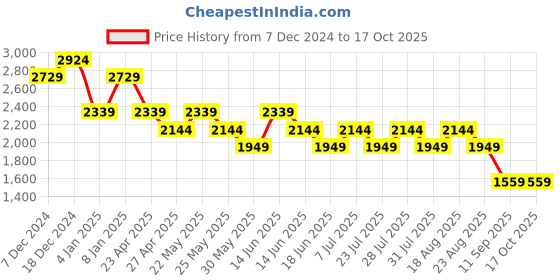 myntra.com SPYKAR Men Relaxed Fit Mildly Distressed Light Fade Stretchable Jeans spykar Price History Graph from 7 Dec 2024 to 15 Oct 2025