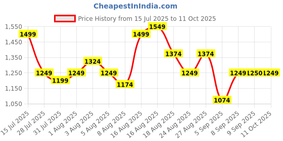 myntra.com SPYKAR Men Relaxed Fit Spread Collar Abstract Printed Casual Shirt spykar Price History Graph from 15 Jul 2025 to 11 Oct 2025
