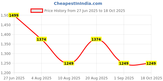 myntra.com SPYKAR Men Relaxed Fit Spread Collar Vertical Striped Casual Shirt spykar Price History Graph from 27 Jun 2025 to 18 Oct 2025