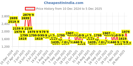 myntra.com SPYKAR Men Relaxed Fit Stretchable Jeans spykar Price History Graph from 10 Dec 2024 to 5 Dec 2025