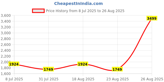 myntra.com SPYKAR Men Relaxed Fit Stretchable Jeans spykar Price History Graph from 8 Jul 2025 to 26 Aug 2025