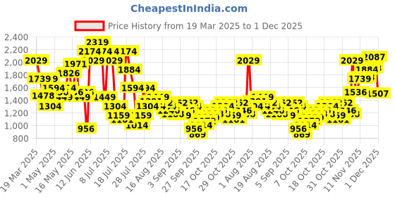 myntra.com SPYKAR Men Renato Loose Fit Light Fade Stretchable Jeans spykar Price History Graph from 19 Mar 2025 to 1 Dec 2025