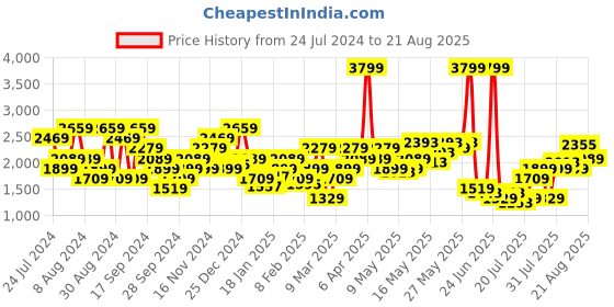 myntra.com SPYKAR Men Renato Relaxed Fit Heavy Fade Stretchable Jeans spykar Price History Graph from 24 Jul 2024 to 21 Aug 2025