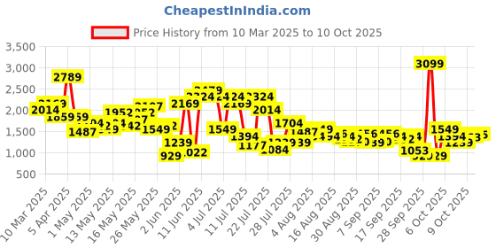 myntra.com SPYKAR Men Renato Relaxed Fit Heavy Fade Stretchable Jeans spykar Price History Graph from 10 Mar 2025 to 10 Oct 2025