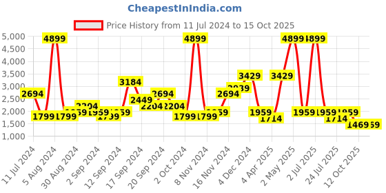 myntra.com SPYKAR Men Ricardo Comfort Fit Mid-Rise Highly Distressed Heavy Fade Stretchable Jeans spykar Price History Graph from 11 Jul 2024 to 15 Oct 2025