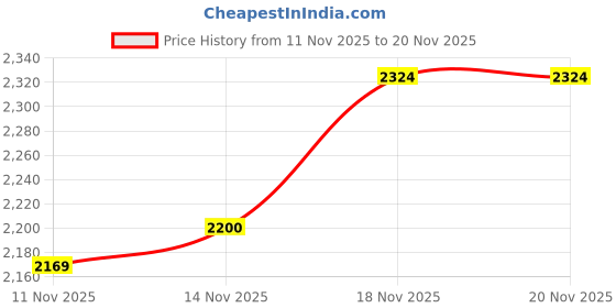 myntra.com SPYKAR Men Ricardo Comfort Relaxed Fit Stretchable Jeans spykar Price History Graph from 11 Nov 2025 to 18 Nov 2025