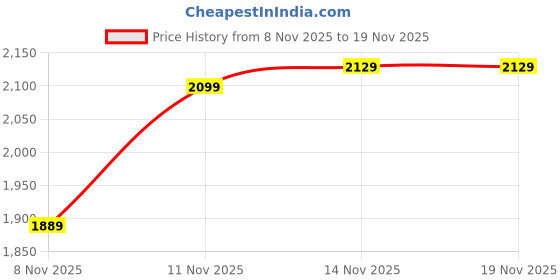myntra.com SPYKAR Men Ricardo Comfort Relaxed Fit Stretchable Jeans spykar Price History Graph from 8 Nov 2025 to 18 Nov 2025