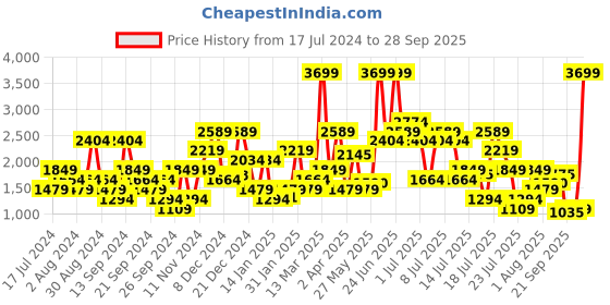 myntra.com SPYKAR Men Ricardo Mid-Rise Relaxed Fit Light Fade Stretchable Jeans spykar Price History Graph from 17 Jul 2024 to 28 Sep 2025