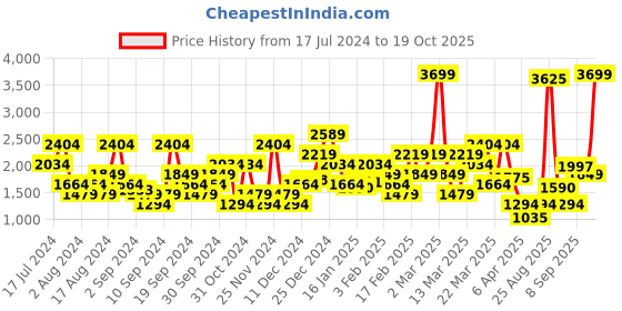 myntra.com SPYKAR Men Ricardo Relaxed Fit Light Fade Stretchable Jeans spykar Price History Graph from 17 Jul 2024 to 19 Oct 2025