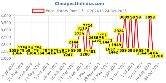 myntra.com SPYKAR Men Ricardo Relaxed Fit Light Fade Stretchable Jeans spykar Price History Graph from 17 Jul 2024 to 24 Oct 2025
