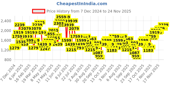 myntra.com SPYKAR Men Ricardo Straight Fit Low Distress Light Fade Stretchable Jeans spykar Price History Graph from 7 Dec 2024 to 24 Nov 2025