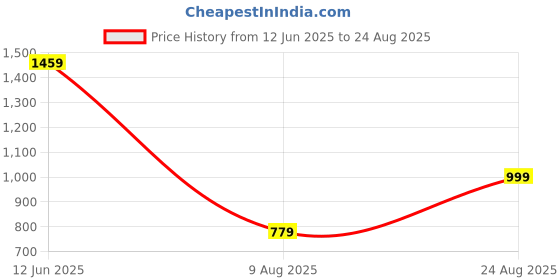 myntra.com SPYKAR Men Round Neck Applique Solid Slim Fit T-shirt spykar Price History Graph from 12 Jun 2025 to 24 Aug 2025