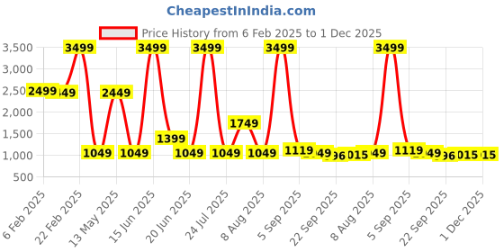 myntra.com SPYKAR Men Round Toe PU Loafers spykar Price History Graph from 6 Feb 2025 to 30 Nov 2025