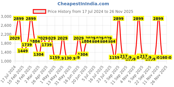 myntra.com SPYKAR Men Round Toe PU Smart Casual Sneakers spykar Price History Graph from 17 Jul 2024 to 25 Nov 2025