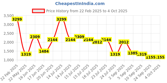 myntra.com SPYKAR Men Round Toe PU Sneakers spykar Price History Graph from 22 Feb 2025 to 4 Oct 2025