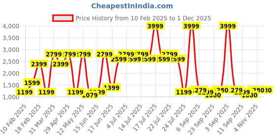 myntra.com SPYKAR Men Round Toe PU Sneakers spykar Price History Graph from 10 Feb 2025 to 1 Dec 2025