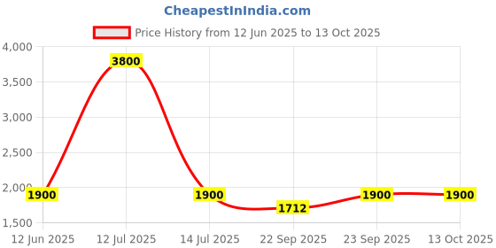 myntra.com SPYKAR Men Round Toe Slip-On Loafers spykar Price History Graph from 12 Jun 2025 to 13 Oct 2025