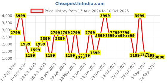myntra.com SPYKAR Men Round Toe Sneakers spykar Price History Graph from 13 Aug 2024 to 10 Oct 2025