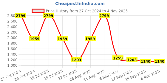 myntra.com SPYKAR Men Round Toe Sneakers spykar Price History Graph from 27 Oct 2024 to 3 Nov 2025