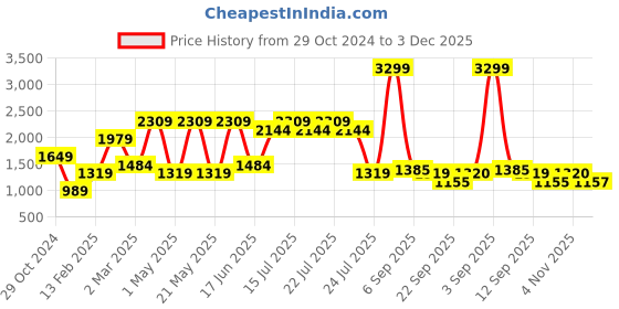 myntra.com SPYKAR Men Round Toe Sneakers spykar Price History Graph from 29 Oct 2024 to 3 Dec 2025
