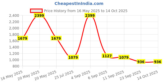 myntra.com SPYKAR Men Round Toe Sneakers spykar Price History Graph from 16 May 2025 to 14 Oct 2025