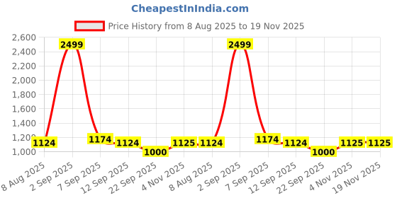myntra.com SPYKAR Men Round Toe Sneakers spykar Price History Graph from 8 Aug 2025 to 19 Nov 2025