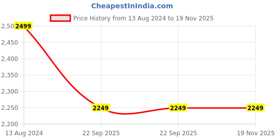 myntra.com SPYKAR Men Round Toe Suede Sneakers spykar Price History Graph from 13 Aug 2024 to 19 Nov 2025