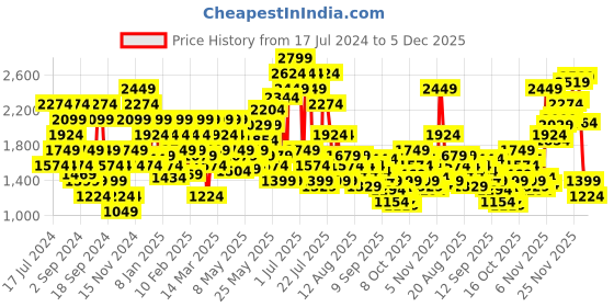 myntra.com SPYKAR Men Rover Heavy Fade Stretchable Jeans spykar Price History Graph from 17 Jul 2024 to 5 Dec 2025