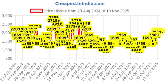 myntra.com SPYKAR Men Rover Heavy Fade Stretchable Jeans spykar Price History Graph from 23 Aug 2024 to 19 Nov 2025