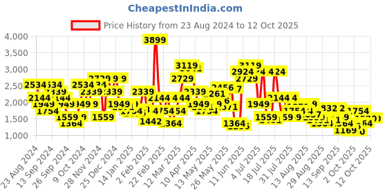 myntra.com SPYKAR Men Rover Heavy Fade Stretchable Jeans spykar Price History Graph from 23 Aug 2024 to 11 Oct 2025