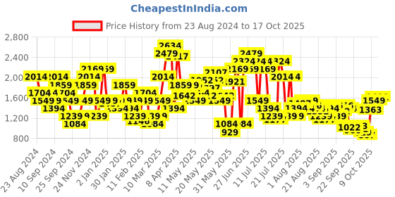 myntra.com SPYKAR Men Rover Heavy Fade Stretchable Jeans spykar Price History Graph from 23 Aug 2024 to 16 Oct 2025