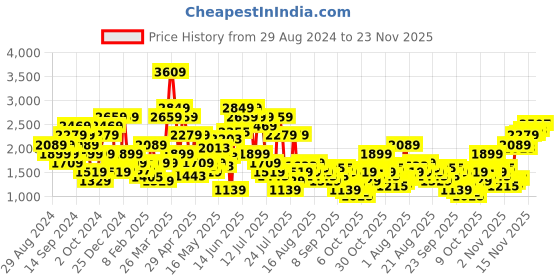 myntra.com SPYKAR Men Rover Heavy Fade Stretchable Jeans spykar Price History Graph from 29 Aug 2024 to 23 Nov 2025
