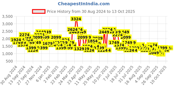 myntra.com SPYKAR Men Rover Heavy Fade Stretchable Jeans spykar Price History Graph from 30 Aug 2024 to 3 Oct 2025