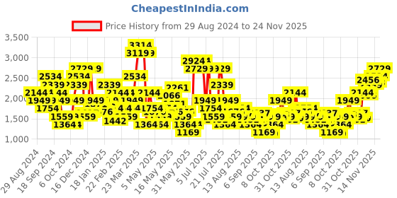 myntra.com SPYKAR Men Rover Heavy Fade Stretchable Jeans spykar Price History Graph from 29 Aug 2024 to 24 Nov 2025