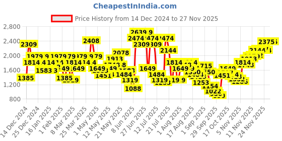 myntra.com SPYKAR Men Rover Heavy Fade Stretchable Jeans spykar Price History Graph from 14 Dec 2024 to 24 Nov 2025