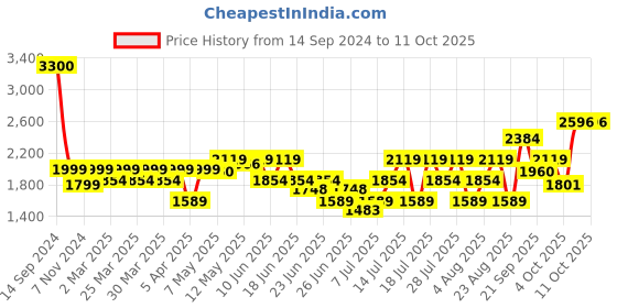myntra.com SPYKAR Men Rover Light Fade Cotton Jeans spykar Price History Graph from 14 Sep 2024 to 9 Oct 2025