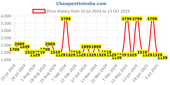 myntra.com SPYKAR Men Rover Light Fade Mid Rise Stretchable Jeans spykar Price History Graph from 10 Jul 2024 to 13 Oct 2025