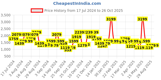 myntra.com SPYKAR Men Rover Light Fade Stretchable Jeans spykar Price History Graph from 17 Jul 2024 to 26 Oct 2025