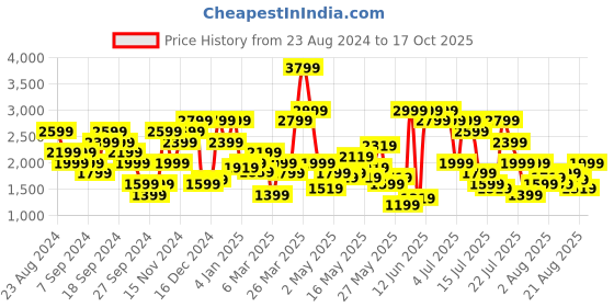 myntra.com SPYKAR Men Rover Light Fade Stretchable Jeans spykar Price History Graph from 23 Aug 2024 to 17 Oct 2025