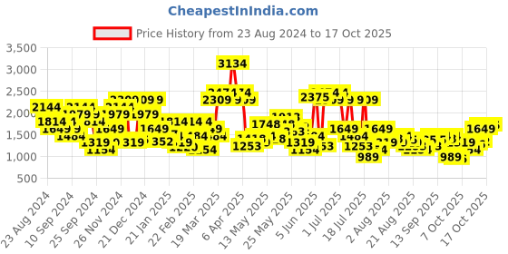 myntra.com SPYKAR Men Rover Light Fade Stretchable Jeans spykar Price History Graph from 23 Aug 2024 to 17 Oct 2025