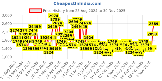 myntra.com SPYKAR Men Rover Light Fade Stretchable Jeans spykar Price History Graph from 23 Aug 2024 to 28 Nov 2025