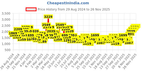 myntra.com SPYKAR Men Rover Light Fade Stretchable Jeans spykar Price History Graph from 29 Aug 2024 to 25 Nov 2025