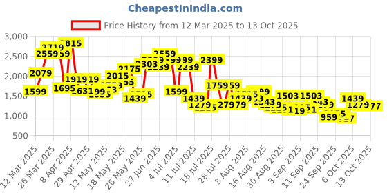 myntra.com SPYKAR Men Rover Light Fade Stretchable Jeans spykar Price History Graph from 12 Mar 2025 to 12 Oct 2025