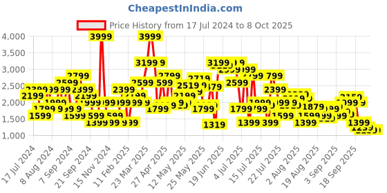 myntra.com SPYKAR Men Rover Mid-Rise Light Fade Stretchable Jeans spykar Price History Graph from 17 Jul 2024 to 7 Oct 2025
