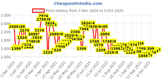 myntra.com SPYKAR Men Rover Mildly Distressed Light Fade Stretchable Jeans spykar Price History Graph from 3 Dec 2024 to 4 Oct 2025