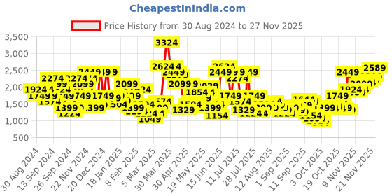 myntra.com SPYKAR Men Rover Narrow Leg Light Fade Stretchable Jeans spykar Price History Graph from 30 Aug 2024 to 24 Nov 2025