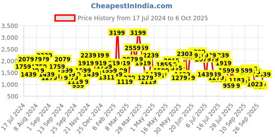 myntra.com SPYKAR Men Rover Regular Fit Heavy Fade Stretchable Jeans spykar Price History Graph from 17 Jul 2024 to 4 Oct 2025