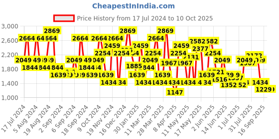 myntra.com SPYKAR Men Rover Regular Fit Light Fade Stretchable Jeans spykar Price History Graph from 17 Jul 2024 to 9 Oct 2025