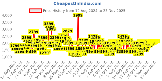 myntra.com SPYKAR Men Rover Regular Fit Mid-Rise Heavy Fade Stretchable Jeans spykar Price History Graph from 12 Aug 2024 to 22 Nov 2025