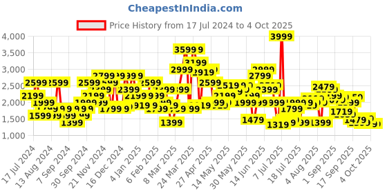 myntra.com SPYKAR Men Rover Regular Fit Mid-Rise Light Fade Stretchable Jeans spykar Price History Graph from 17 Jul 2024 to 4 Oct 2025
